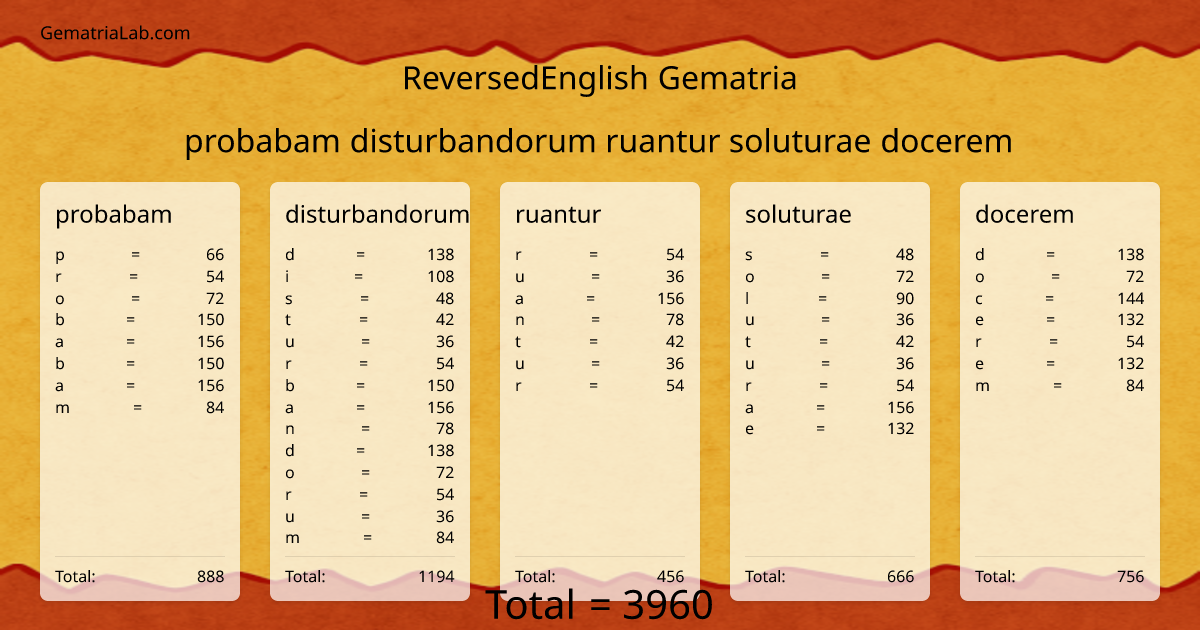 probabam disturbandorum ruantur soluturae docerem in reversedEnglish Gematria